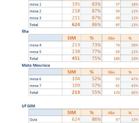 Desagregação Sim/Não